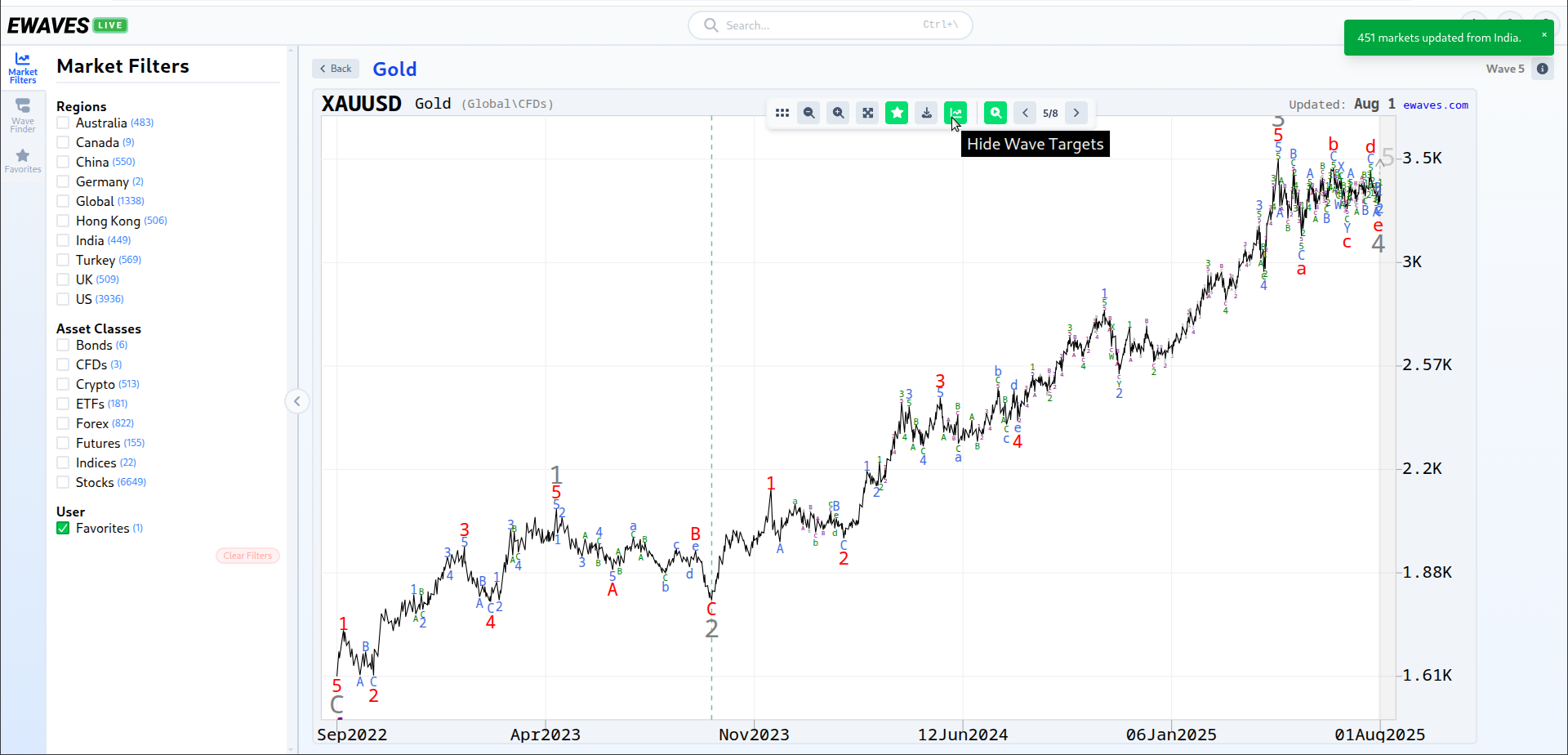 The Wave Target New in EWAVES: Favorites, Rolling Updates and Wave Targets - EWAVES